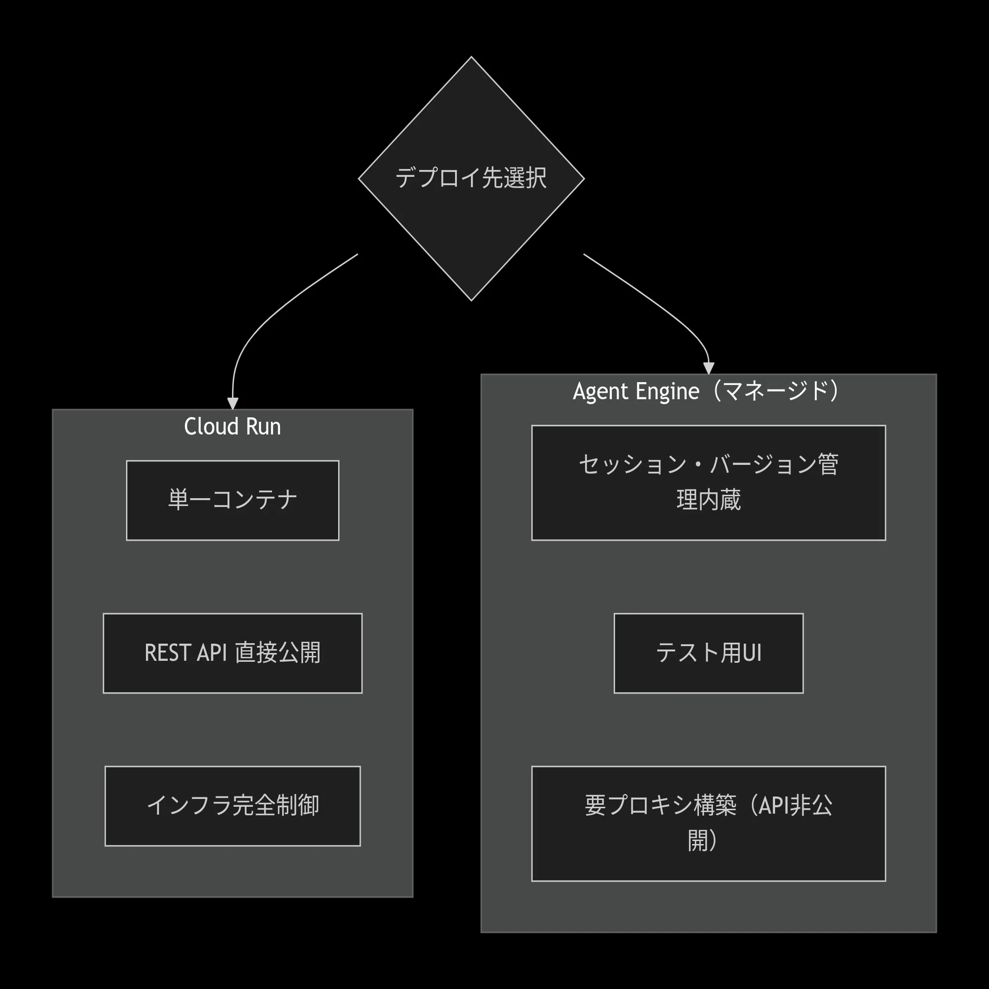 解説】ADKとCloud RunでBigQuery AIエージェントを構築する方法
