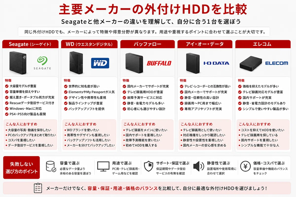 Seagate（シーゲイト）外付けHDDの評判は？壊れやすい口コミ・故障率と