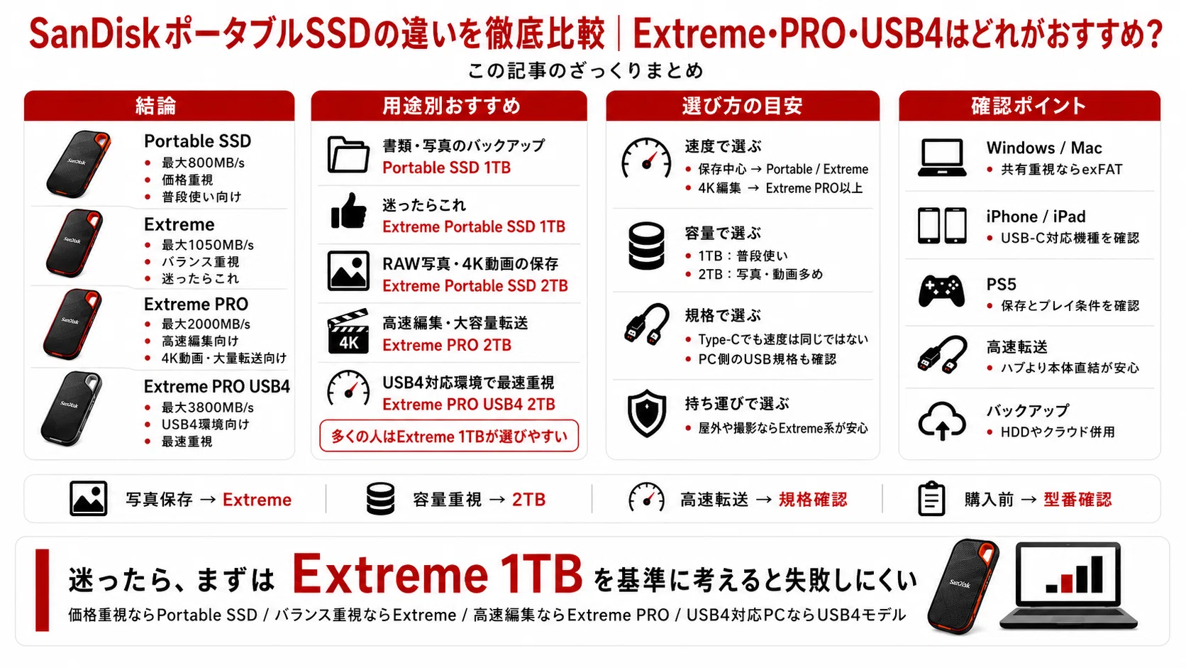 SanDiskポータブルSSDの違いを徹底比較｜Extreme・PRO・USB4はどれが