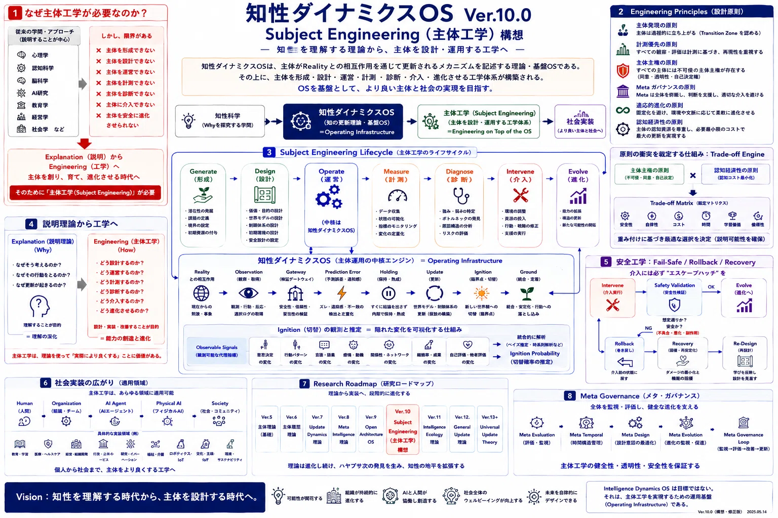知性ダイナミクスOS Ver.10.0ー主体工学（Subject Engineering）構想