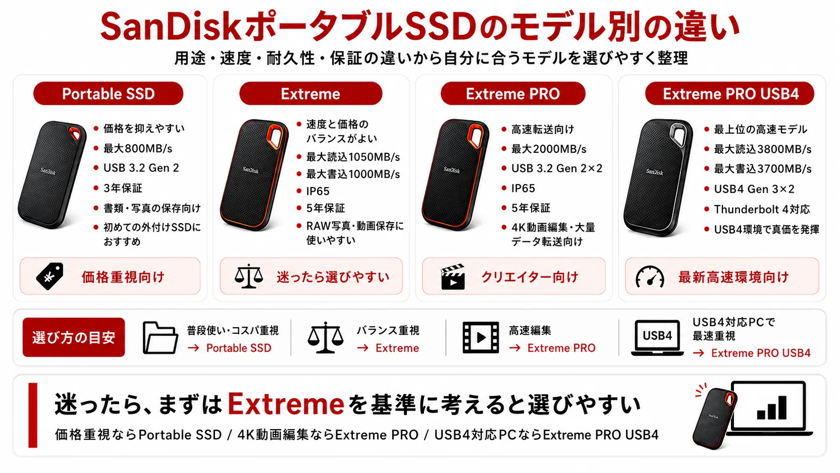 SanDiskポータブルSSDの違いを徹底比較｜Extreme・PRO・USB4はどれが