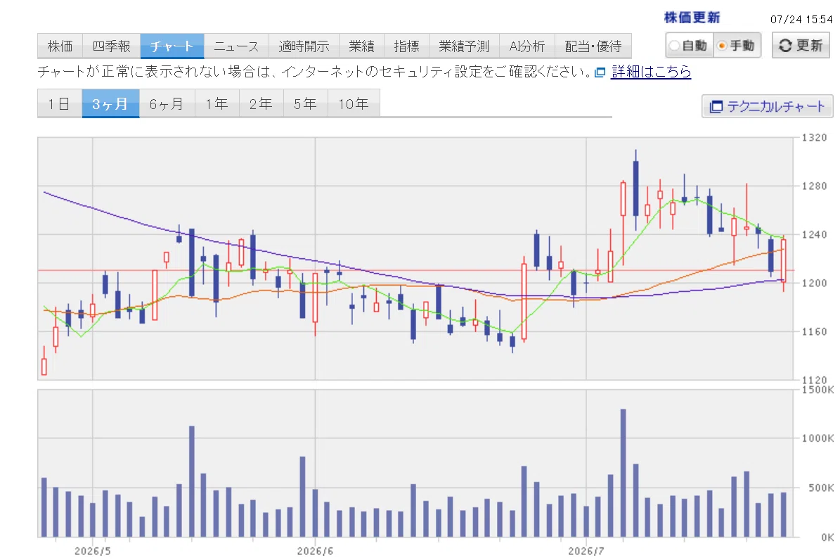 本日のトレード記録 ＋4,040円、含み損-6,600円（2026/07/24）損切り