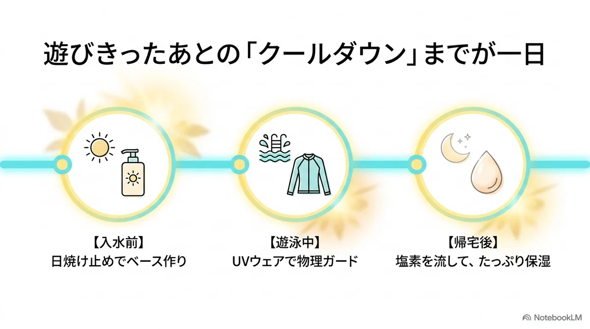 市民プール:ケア用品と、いざという時の物の図解