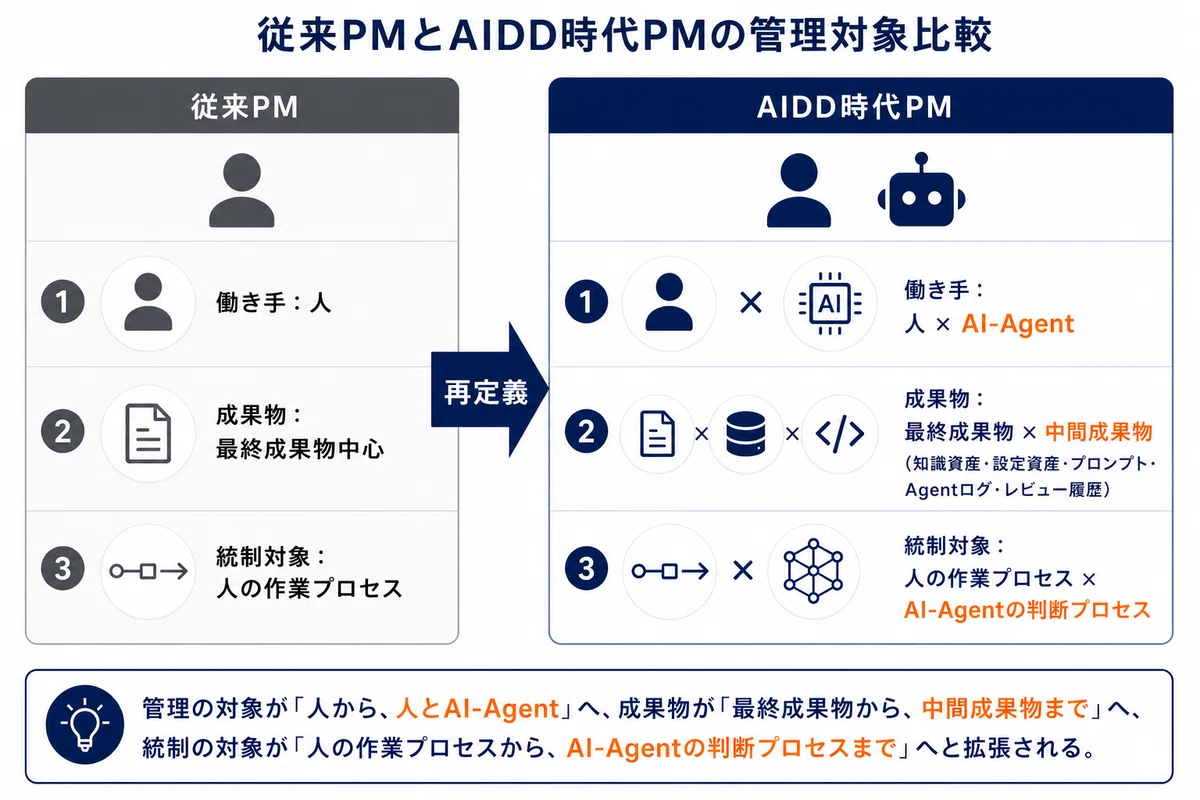 図1:従来PMとAIDD時代PMの管理対象比較