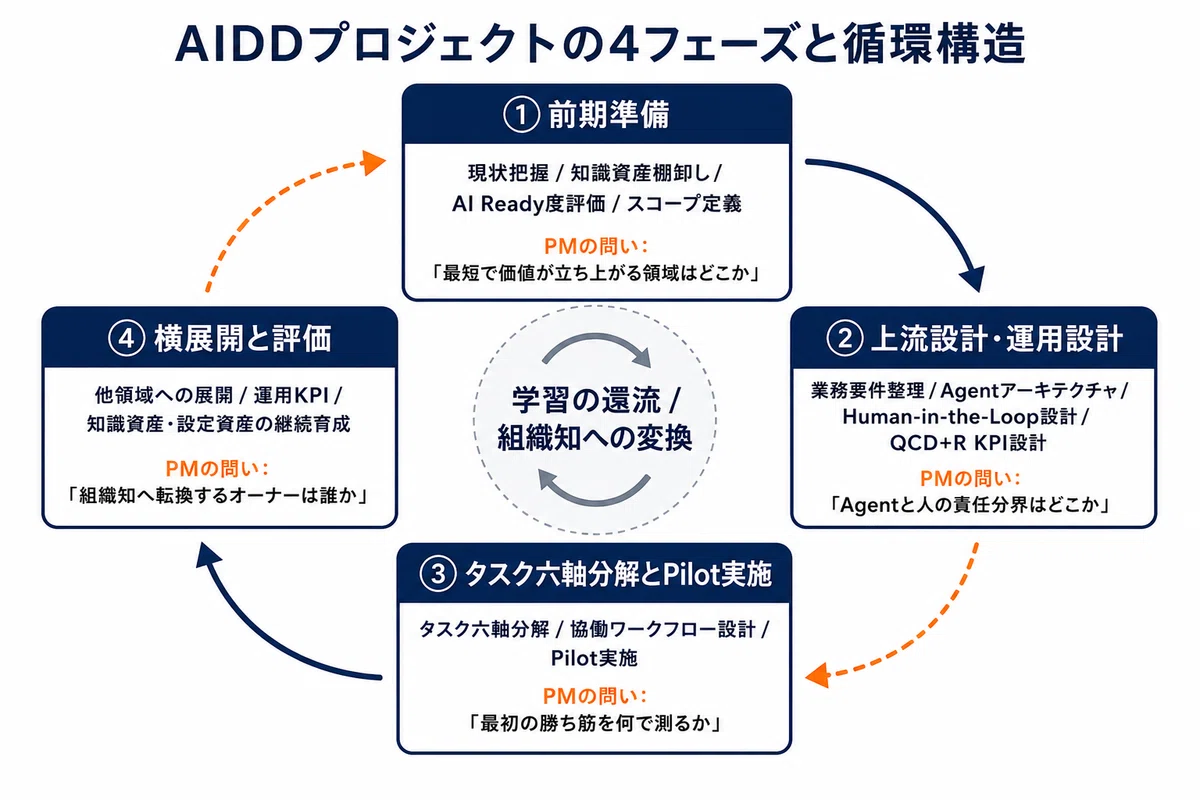 図6 AIDDプロジェクトの4フェーズと循環構造