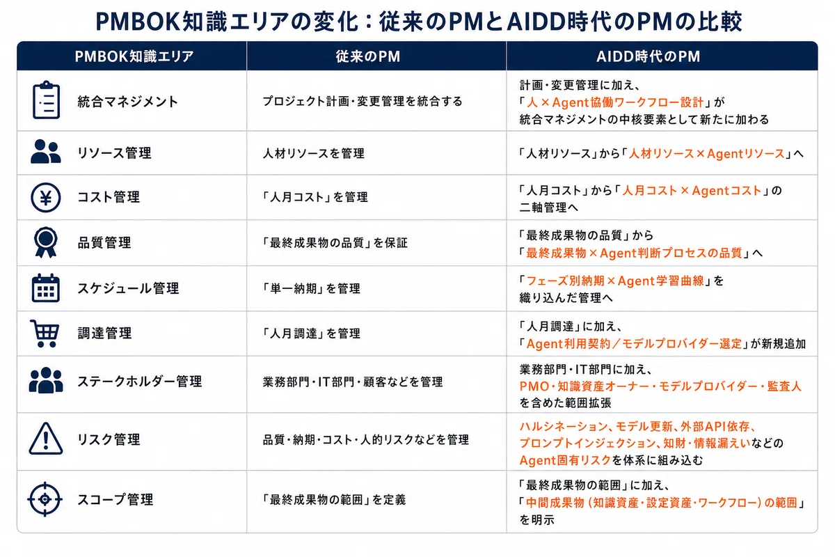 図7 PMBOK知識エリアの変化:従来のPMとAIDD時代のPMの比較
