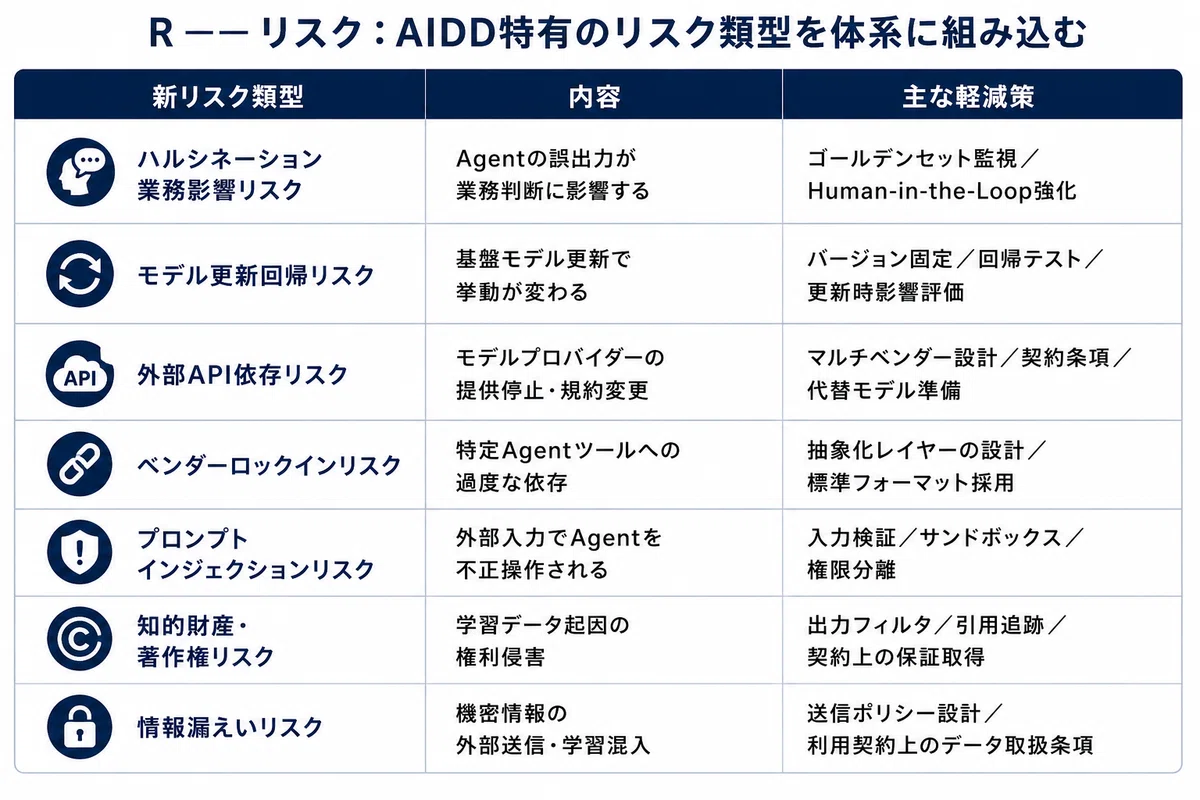 図5 R ── リスク:AIDD特有のリスク類型を体系に組み込む