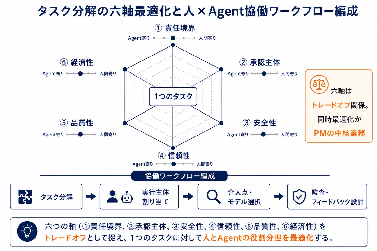図2 タスク分解の六軸最適化と人×Agent協働ワークフロー編成