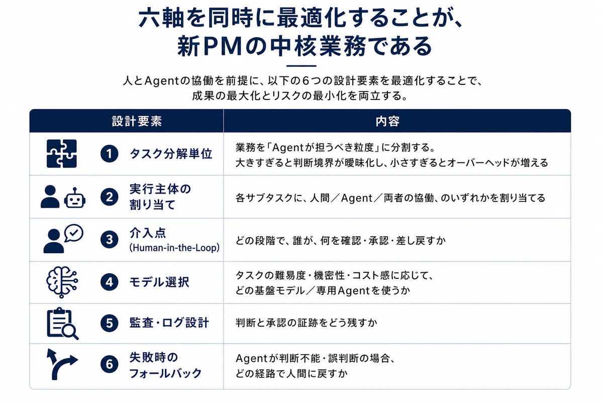 図3 六軸を同時に最適化することが、新PMの中核業務である