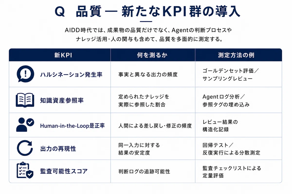 図4 Q 品質ー新たなKPI群の導入