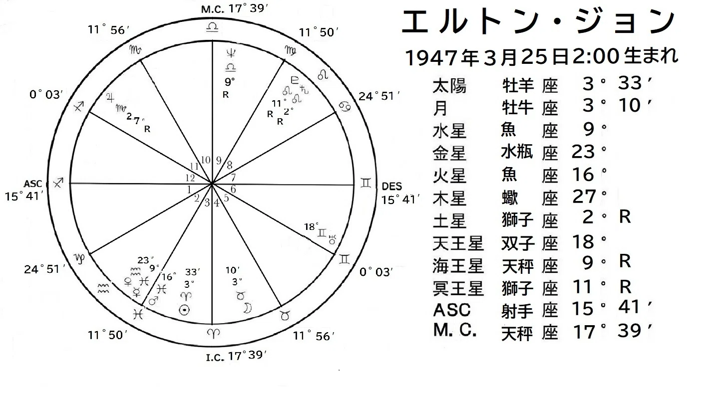 芸術評論 with 占星学 (220) エルトン・ジョン ホロスコープ｜Kyoya Ueda