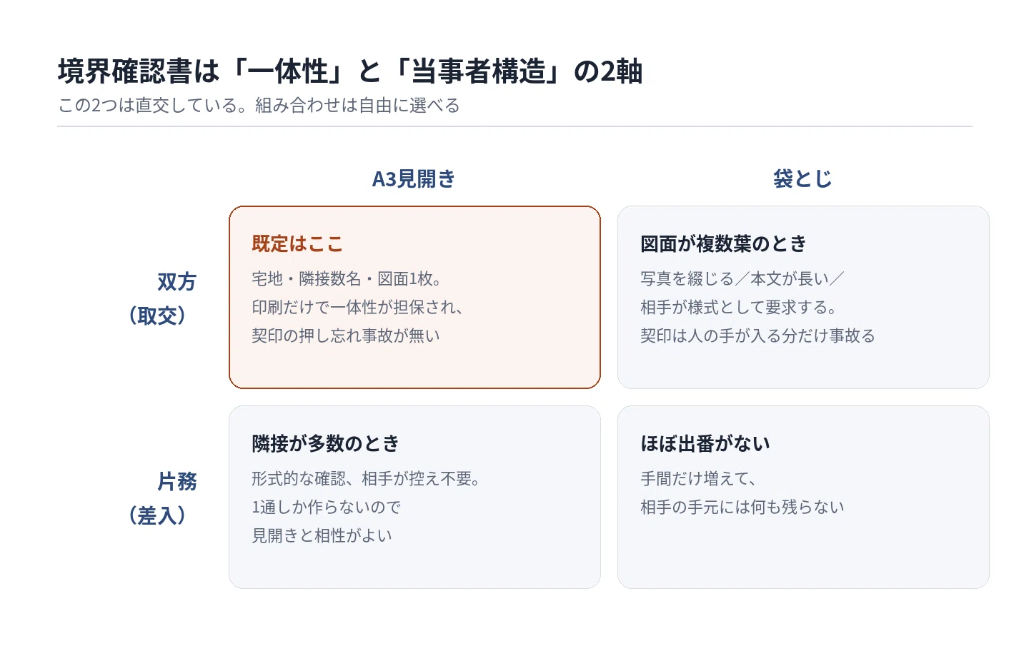 境界確認書と立会証明書、どう使い分けるか ― 形式・当事者構造・文言