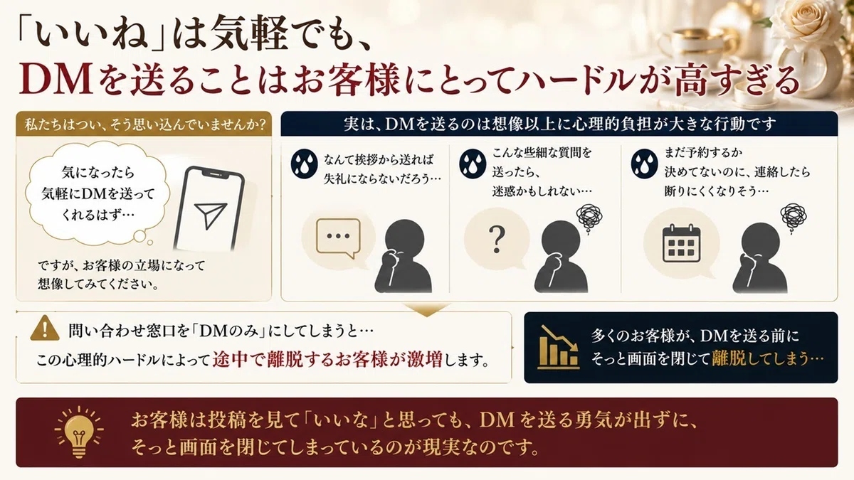「いいね」は気軽でも、DMを送ることはお客様にとってハードルが高すぎる図解