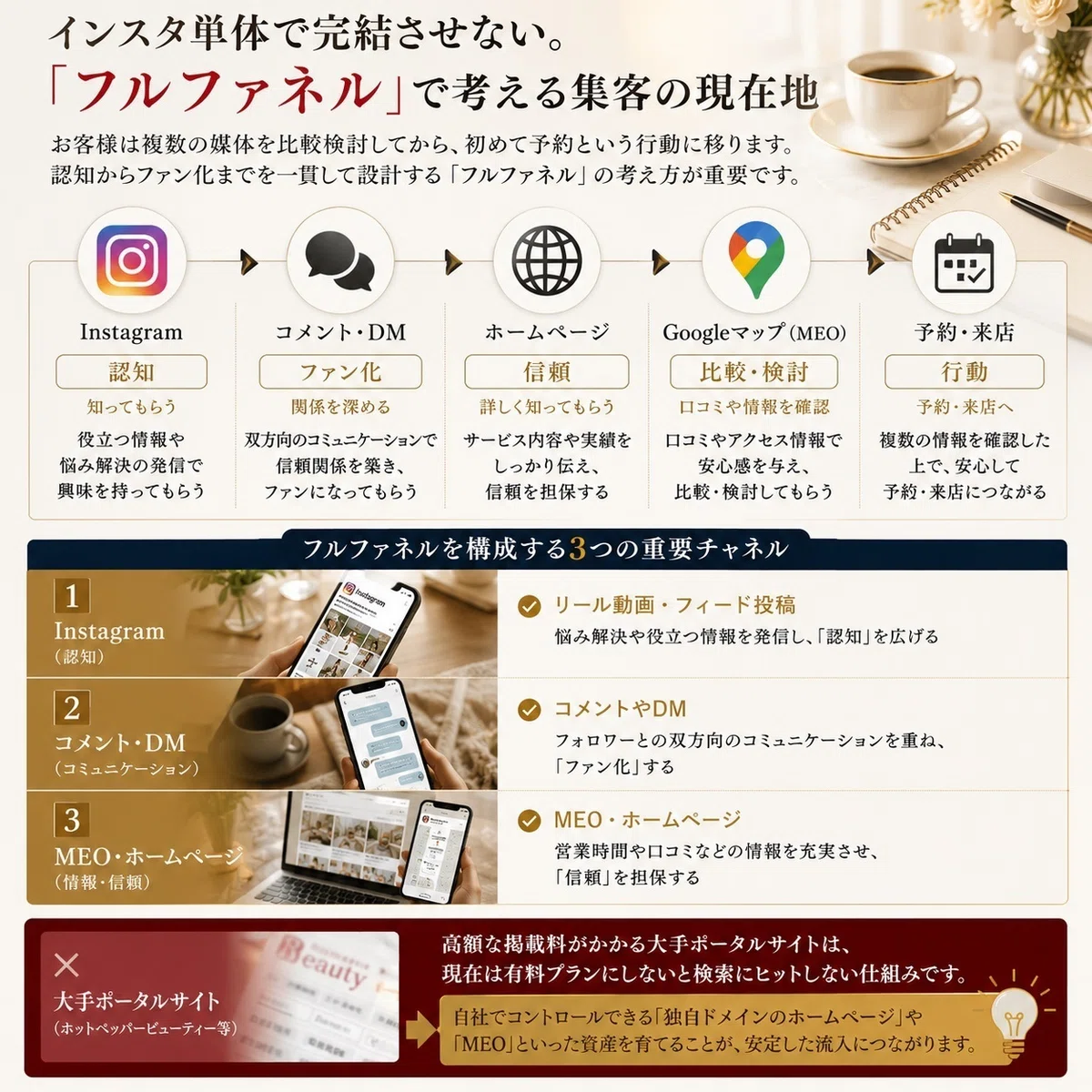 インスタ単体で完結させない。「フルファネル」で考える集客の現在地の図解