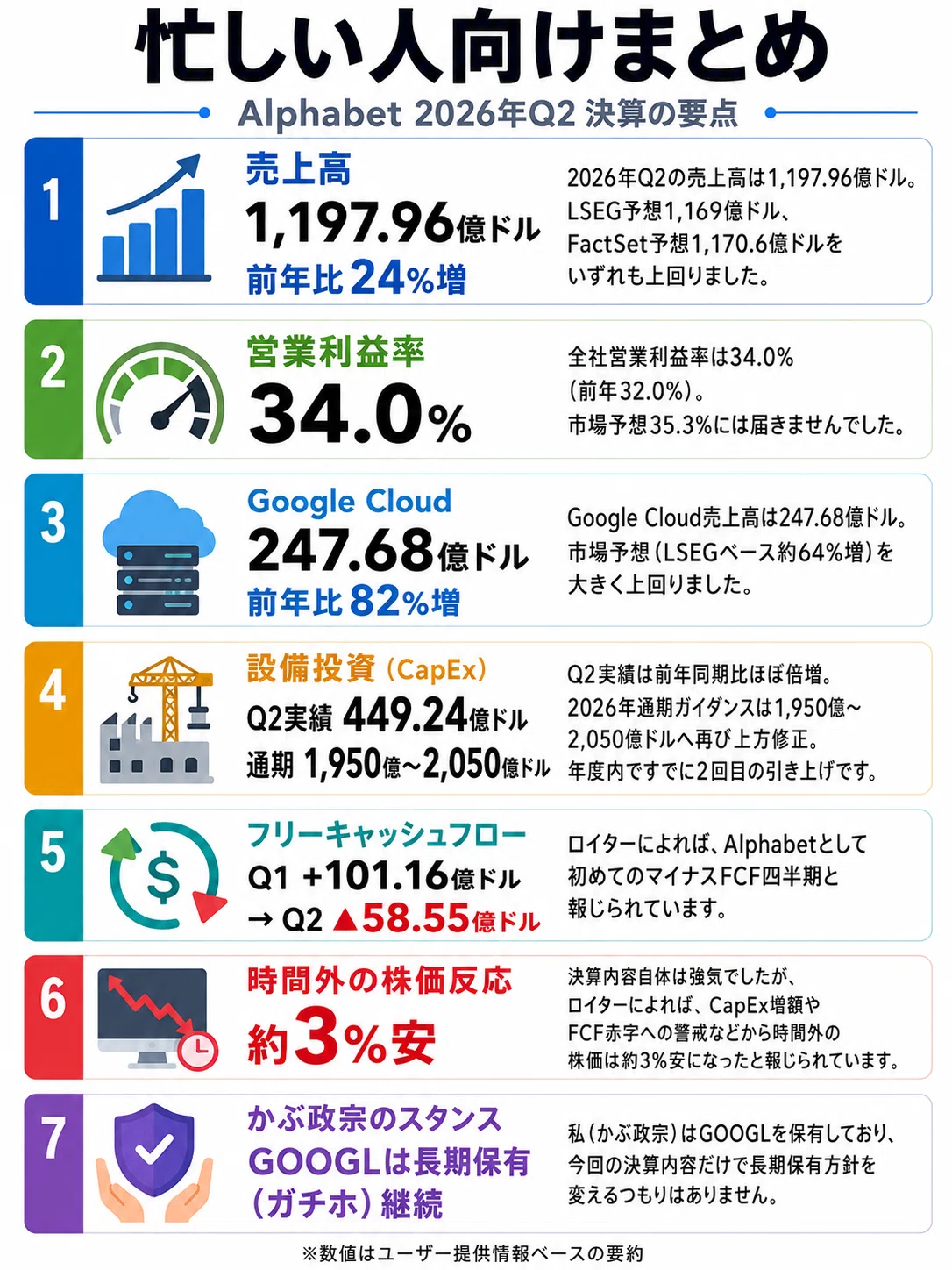 保有株】Alphabet決算分析――設備投資、過去最大級に｜かぶ政宗＠株式