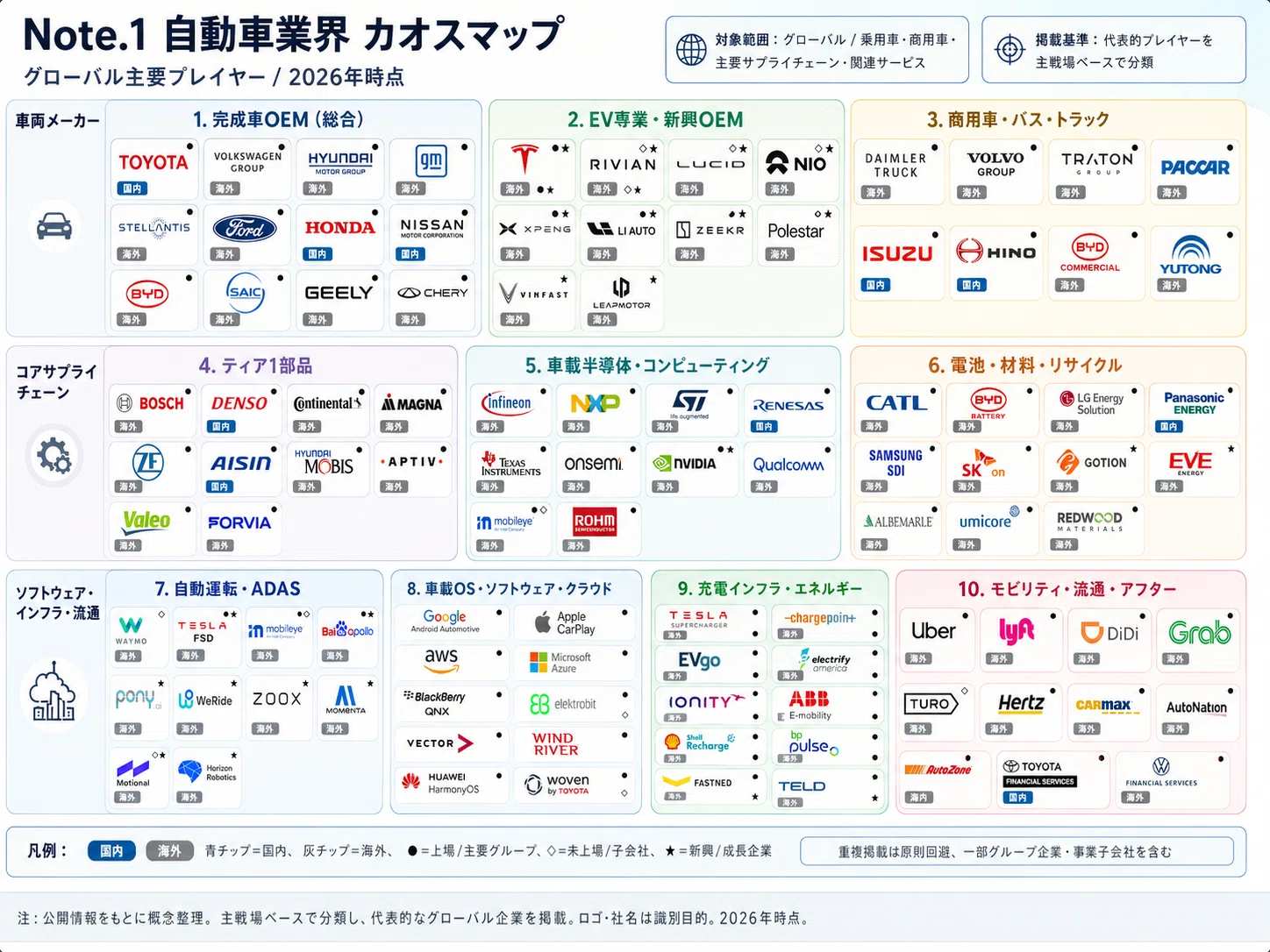 世界の自動車業界を10図で俯瞰｜カオスマップ・市場シェア・バリュー