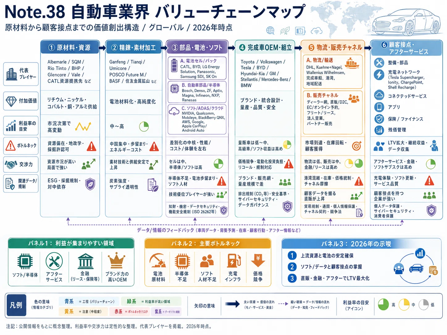 世界の自動車業界を10図で俯瞰｜カオスマップ・市場シェア・バリュー