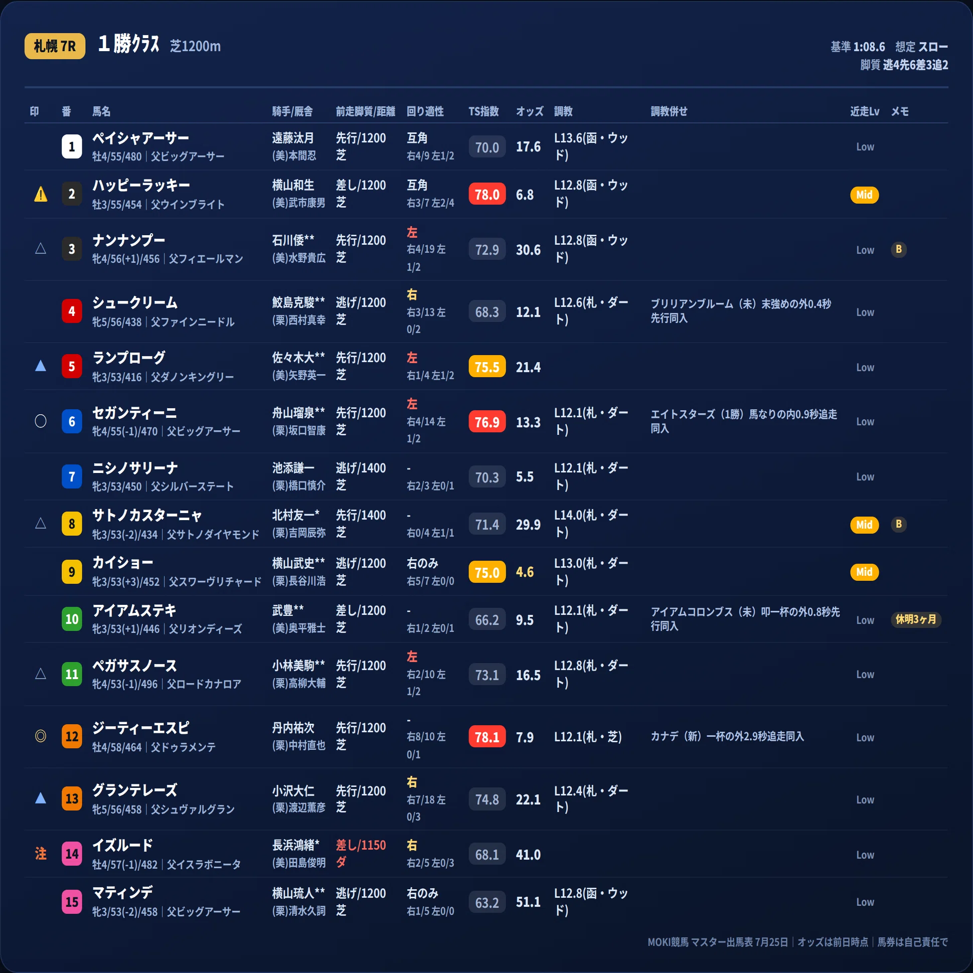 無料公開】AIマスター出馬表 7月25日 札幌・新潟・中京 全レース｜MOKI競馬