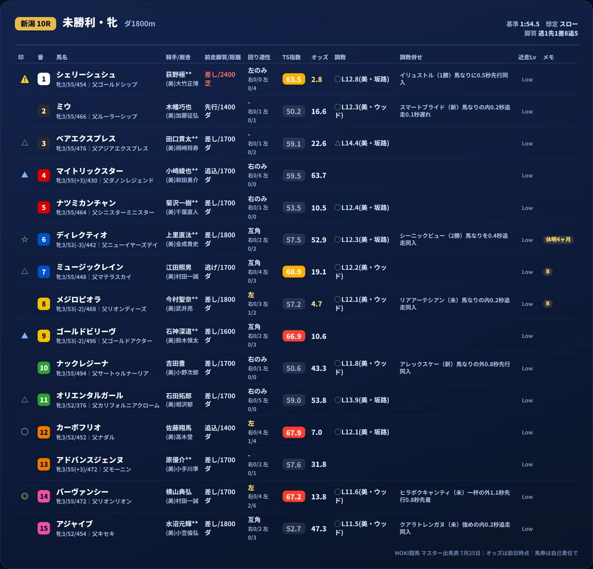 無料公開】AIマスター出馬表 7月25日 札幌・新潟・中京 全レース｜MOKI競馬