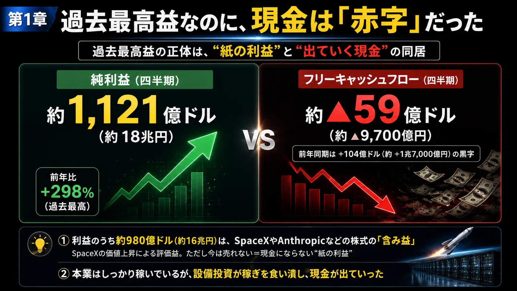 Google過去最高益！でも現金は流出！？加熱するデータセンター投資が