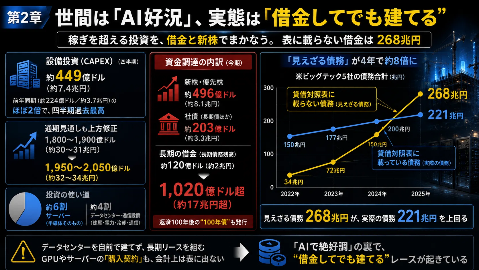 Google過去最高益！でも現金は流出！？加熱するデータセンター投資が