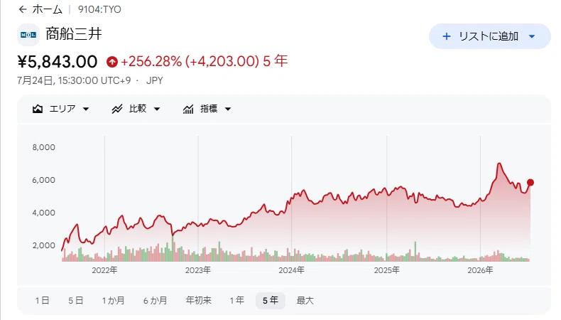 What will happen to the stock price of Mitsui O.S.K. Lines (9104 ...