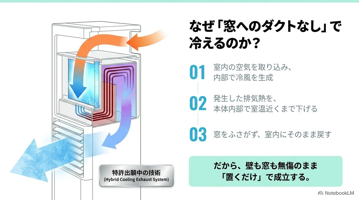 なぜ工事不要で冷えるのか