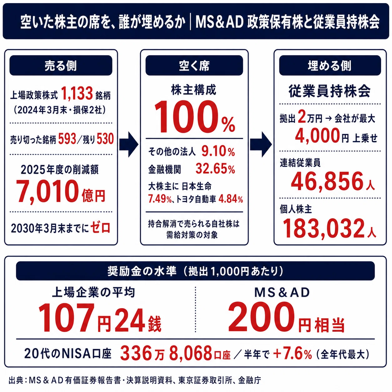 政策保有株1,133銘柄を売る損保が、次の安定株主に選んだのは20代社員