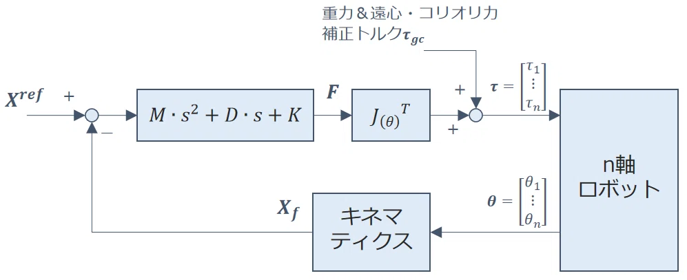 インピーダンス制御のブロック線図
