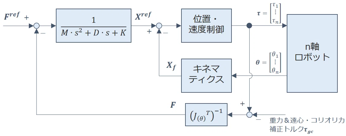アドミッタンス制御のブロック線図