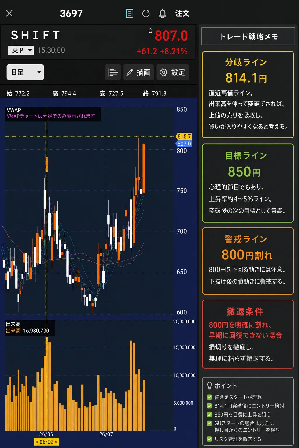 SHIFT（3697）は814.1円を突破できるか｜出来高で見極める次の上昇