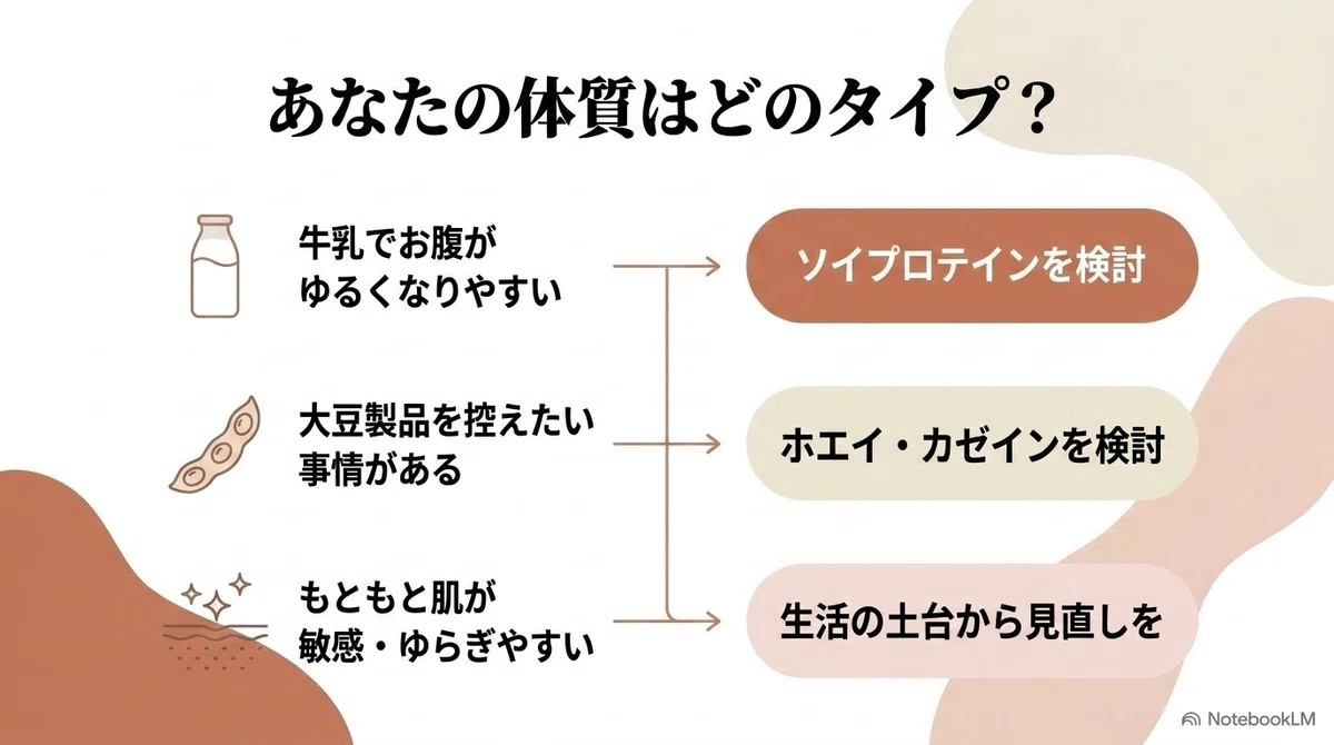 プロテイン:合う人・合わないと感じる人の傾向の図解