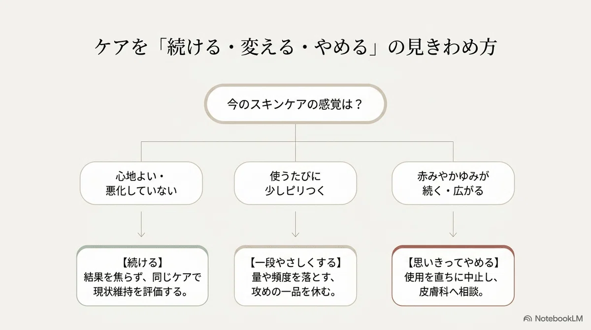鎮静スキンケア:ケアを「続ける・変える・やめる」の見きわめ方の図解