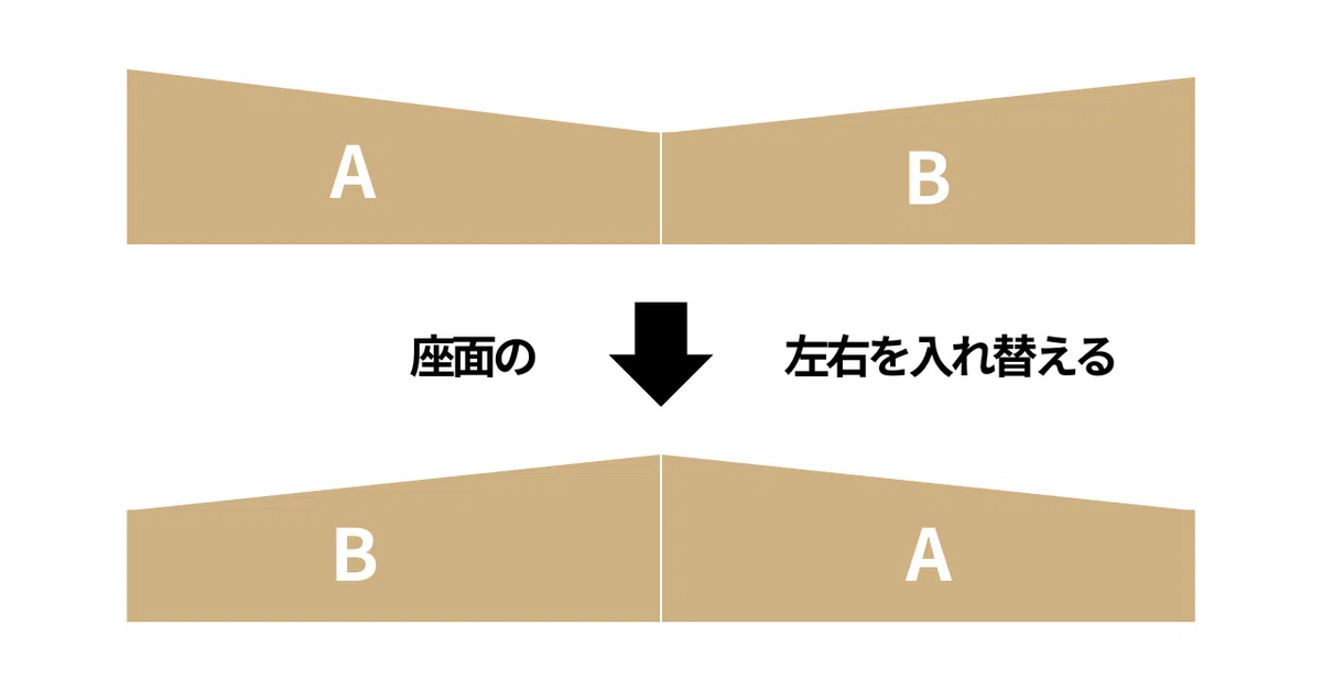 座面の左右入れ替えの図解。内側が沈んだAとBを入れ替えると、沈んだ側が外側に移動する