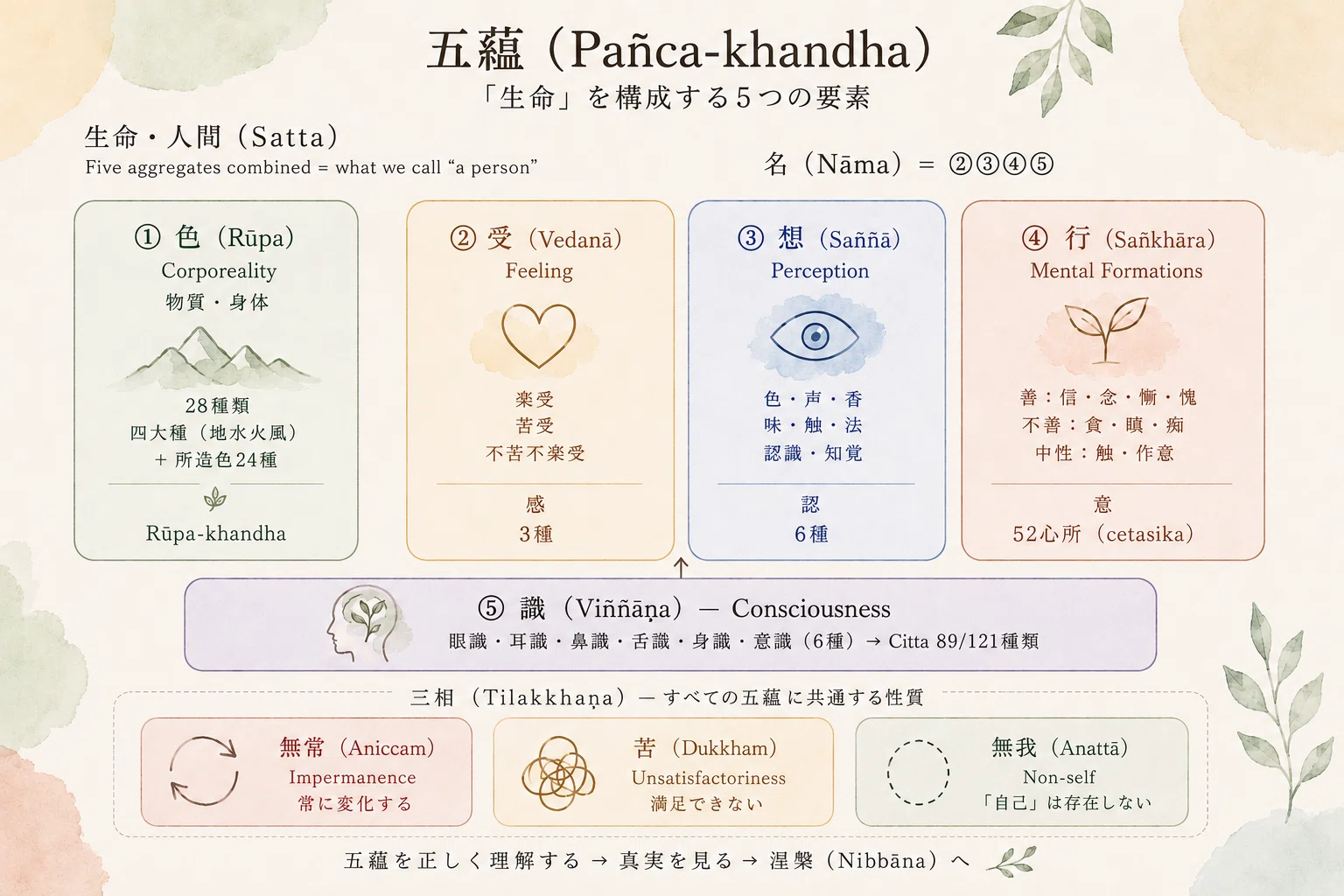 五蘊 と は