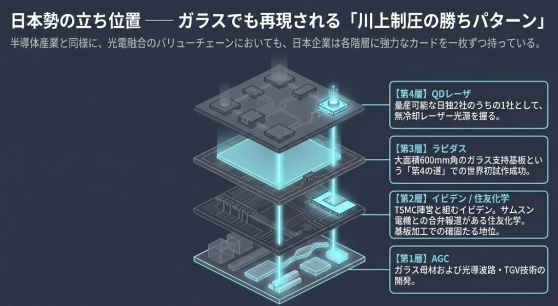 CPOの土台はどれになる ── ガラス基板の勢力図と、日本勢の立ち位置