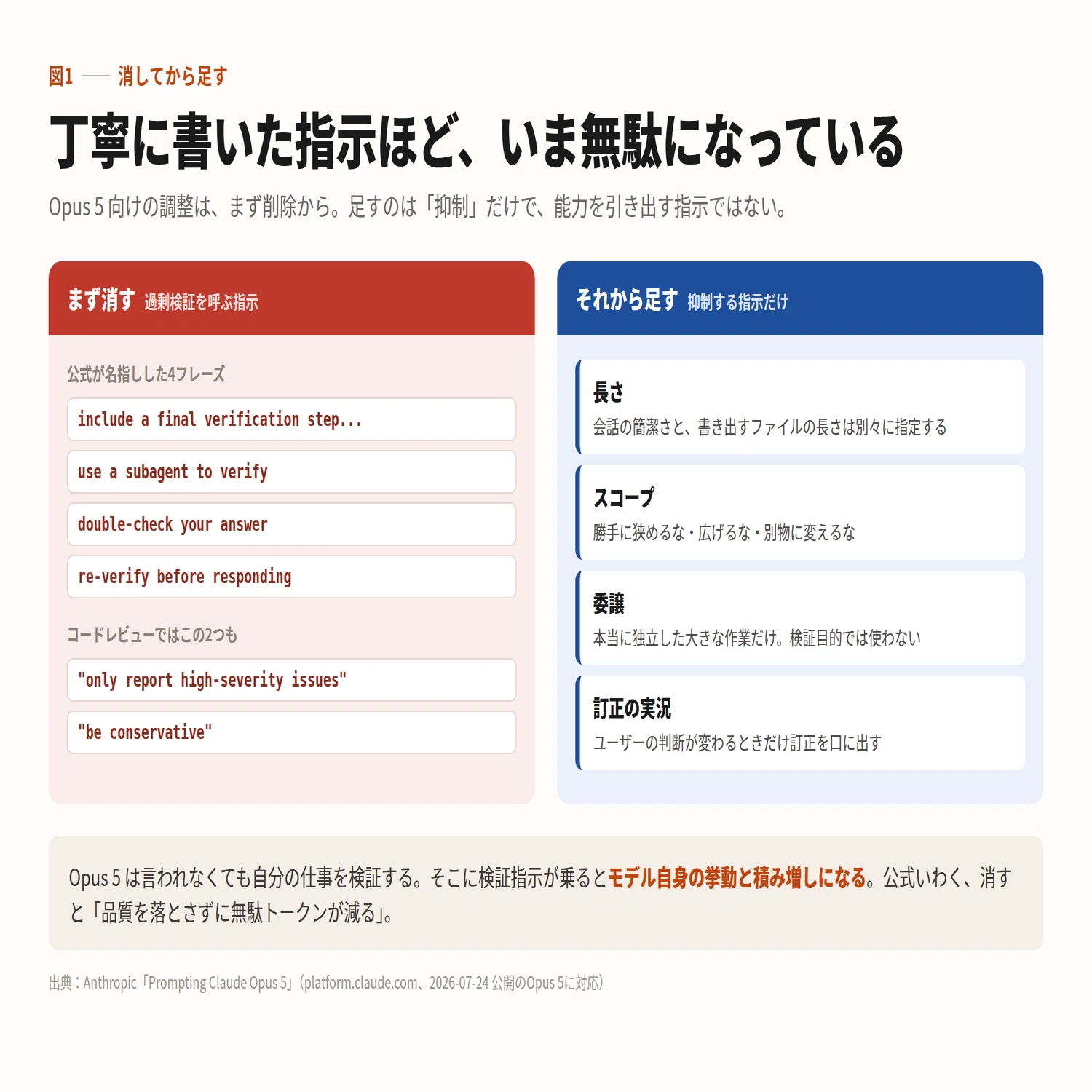 保存版]Opus 5のプロンプトは、足すより消すほうが効く｜zephel01