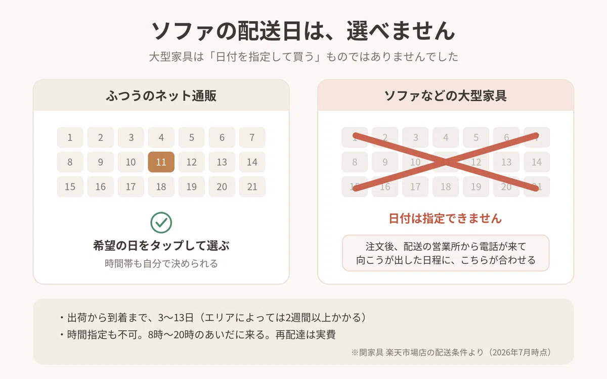 配送日の比較図。ふつうのネット通販は希望日を選べるが、大型家具は日付指定ができない