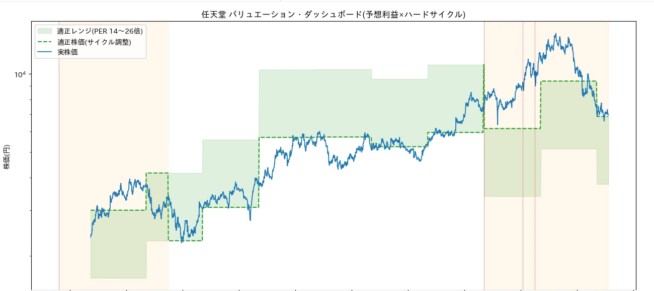 AIと機械学習をつかって任天堂の適正株価を分析してみた｜hirouo