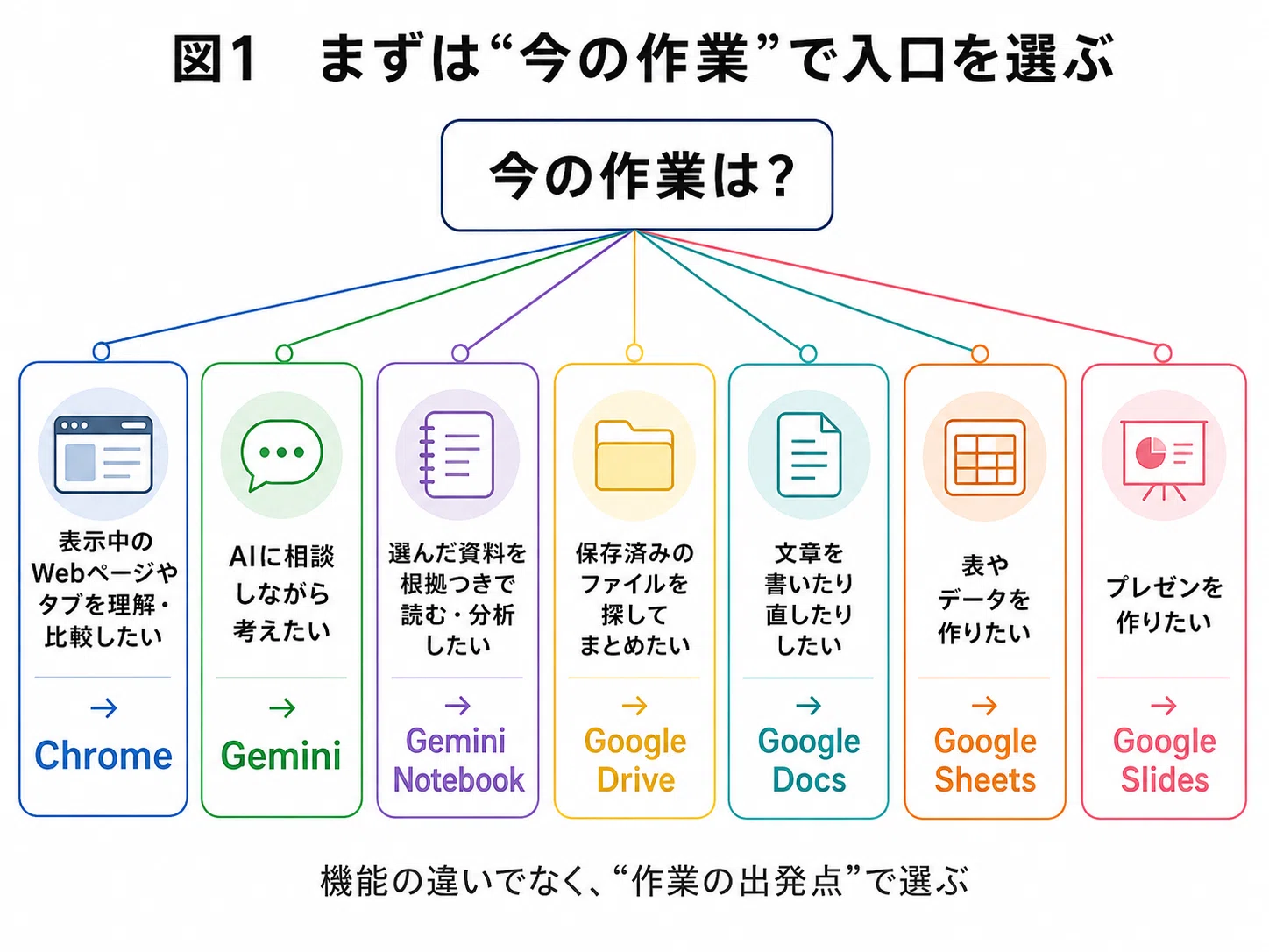 Geminiが他のGoogleサービスとつながりすぎて迷うので選び方を整理した