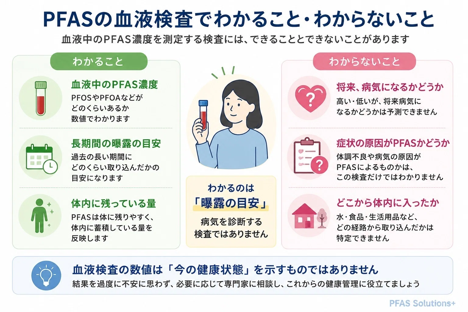 2026年版】PFASの血液検査で何がわかる？何がわからない？国際参照値も