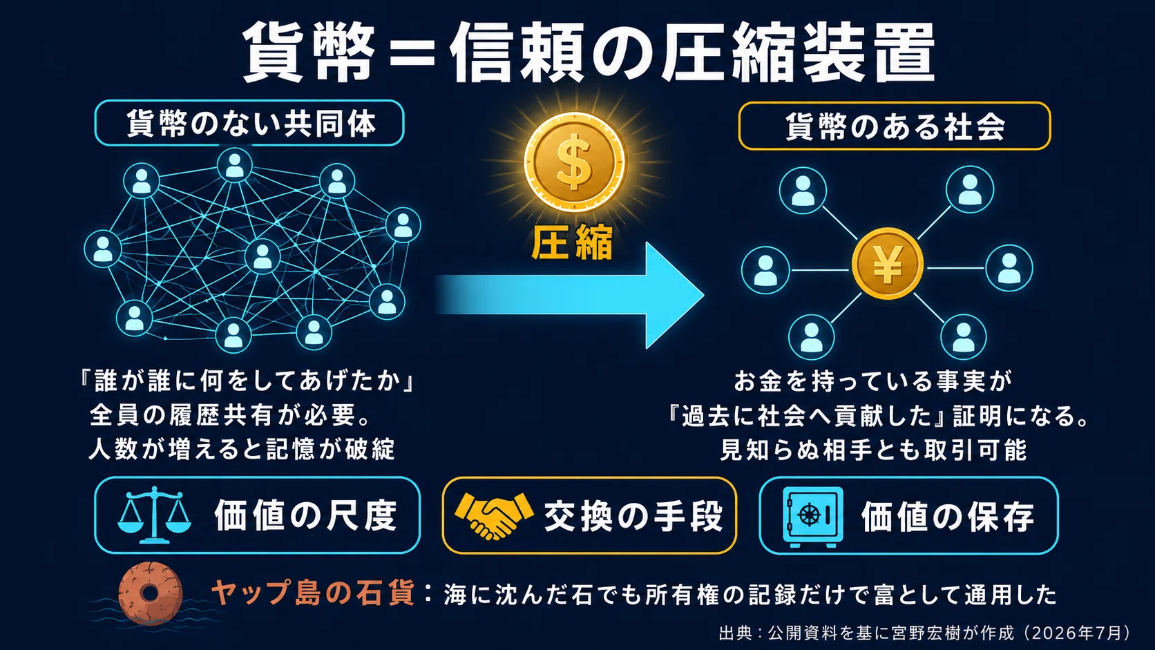 通貨の歴史五〇〇〇年：お金は物々交換から生まれなかった。粘土板の