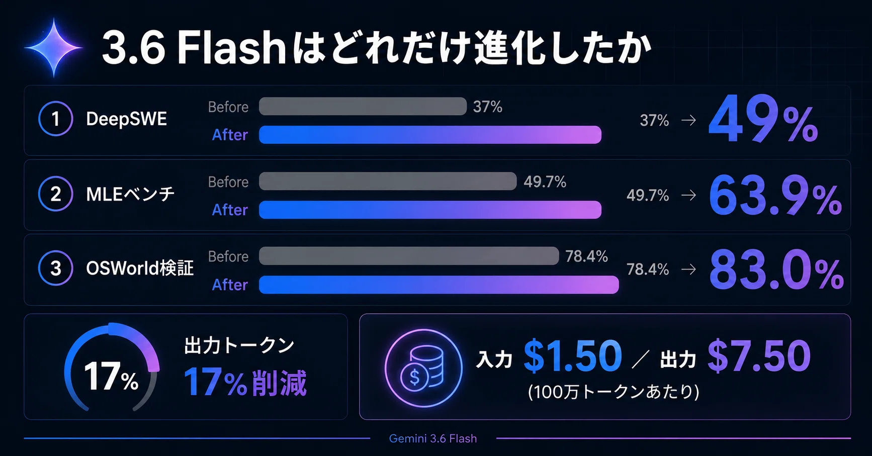 Gemini 3.6 Flash登場 3モデル体制に刷新｜KENJIRO