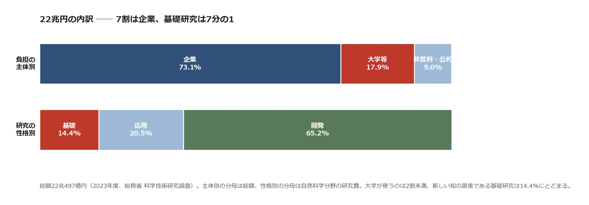 研究費22兆円は過去最高、でも実質は横ばい・注目論文は13位：名目と