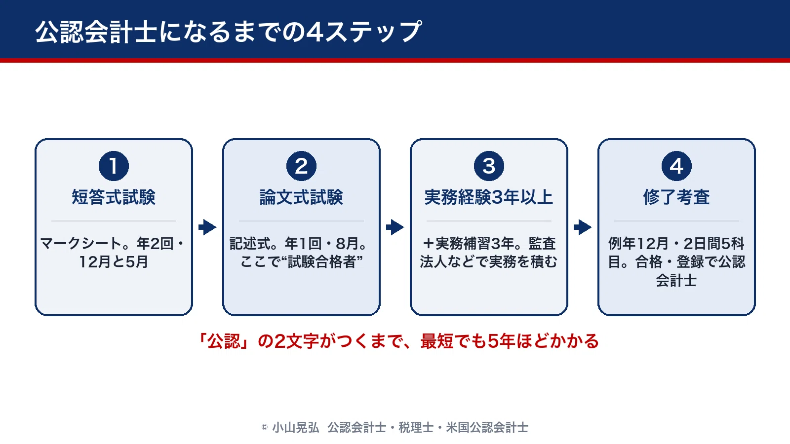 誰でもわかる】公認会計士試験の全体像。「難関」と言われる本当の理由