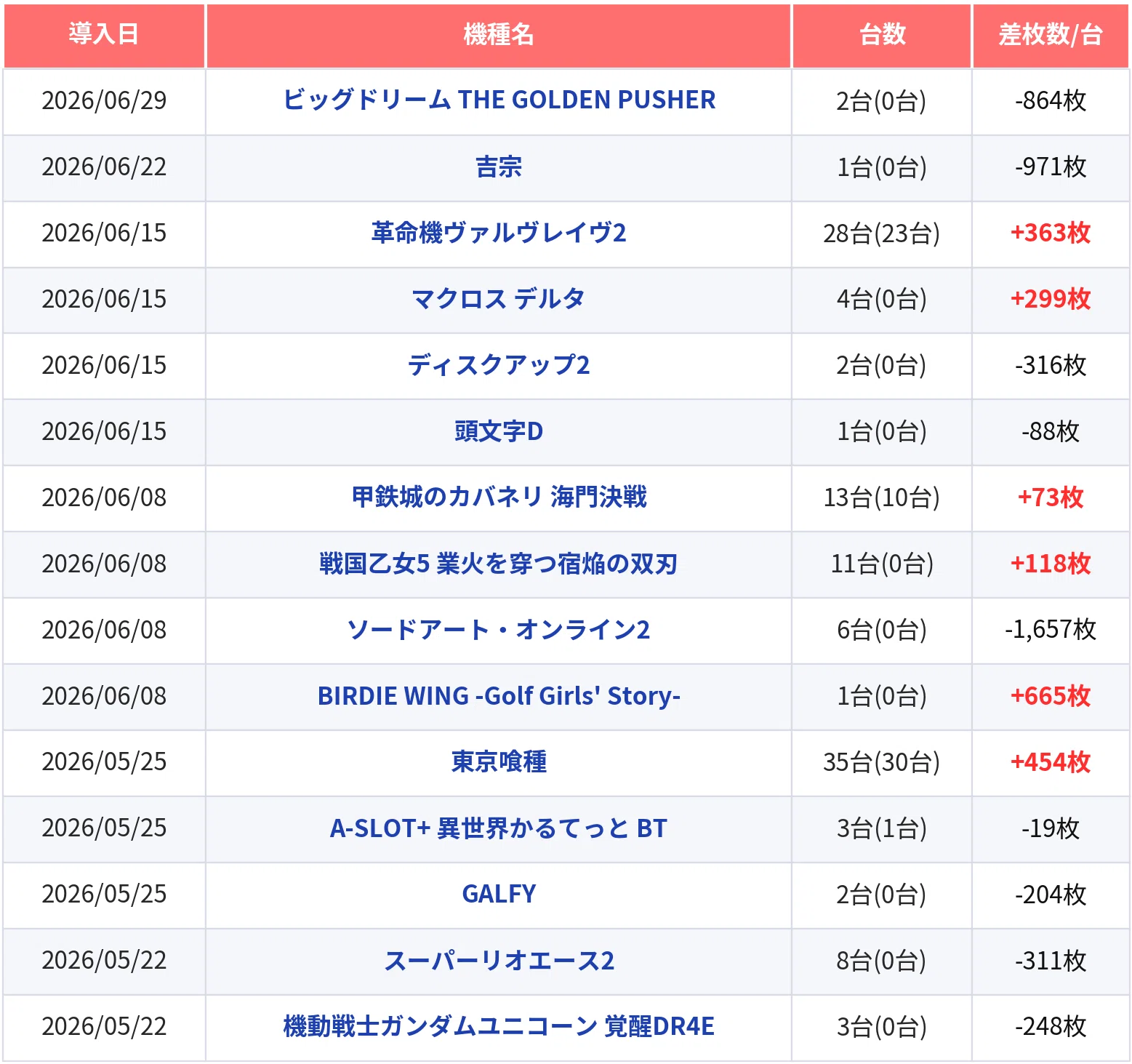 楽園池袋グリーンサイド 7月設定狙い攻略 （機種別・新台・増台・台