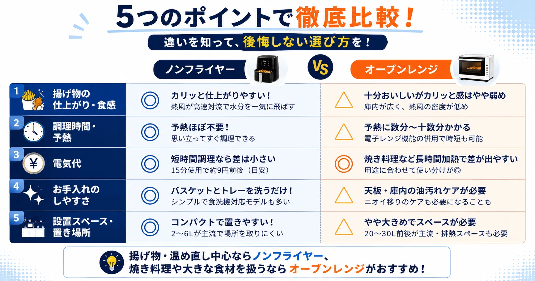 ノンフライヤー オーブン 違い