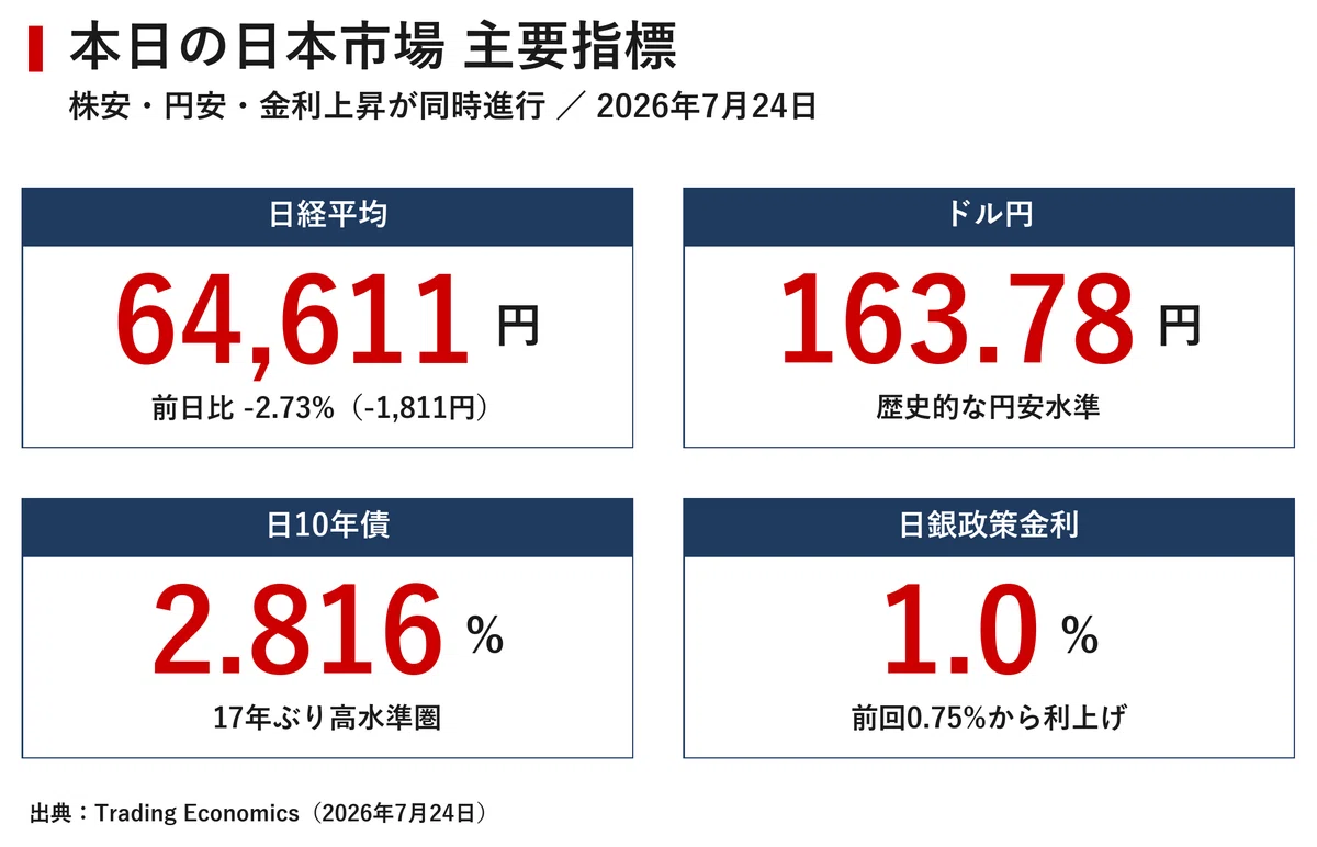 【お得】【値下げ（本日までの価格の為、明日以降は16000に戻します！）】 日本市場レポート 2026年7月26日｜宮野宏樹