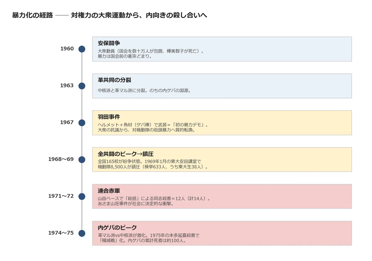 H　学生運動　新左翼運動　資料類 仲間12人を「総括」で殺すまで：学生運動が暴力へ向かった機序を、急