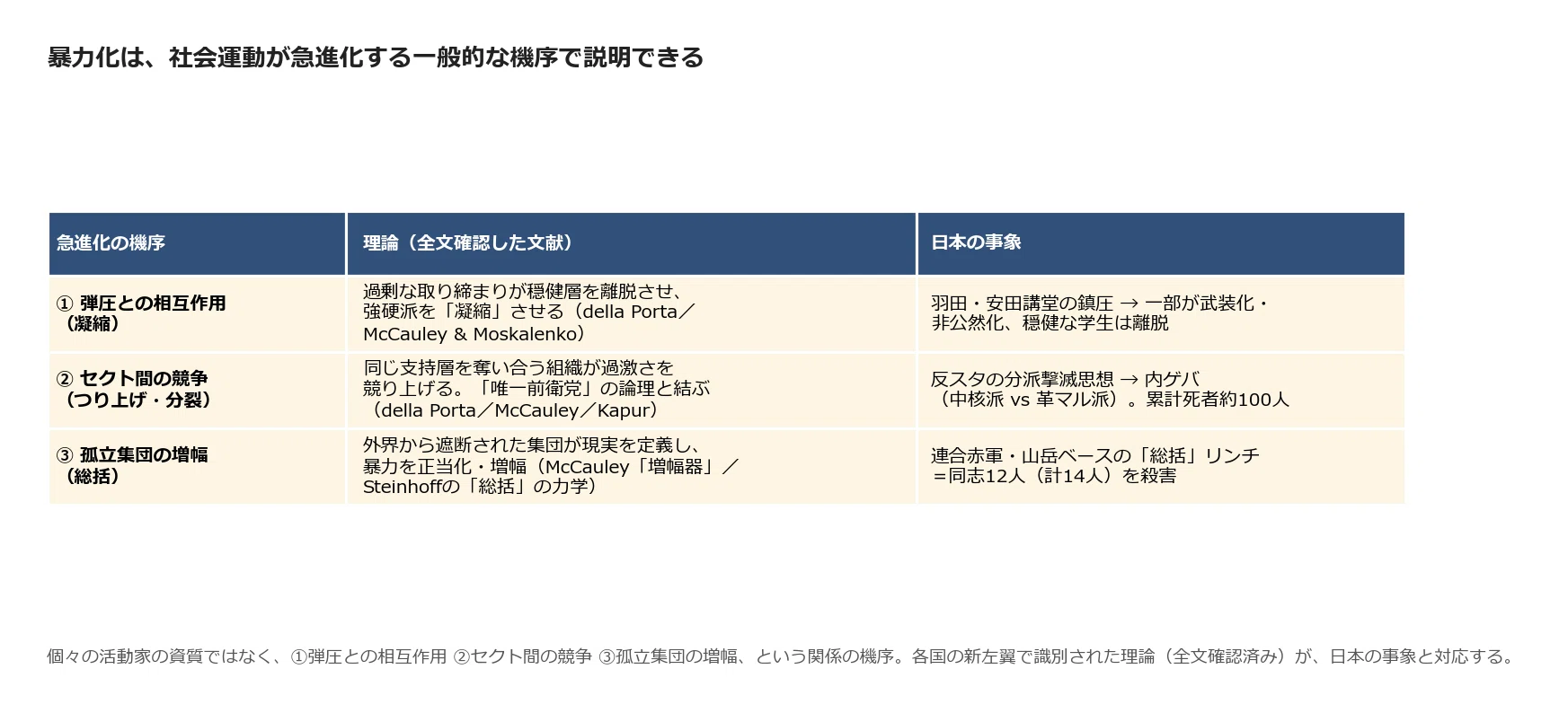 仲間12人を「総括」で殺すまで：学生運動が暴力へ向かった機序を、急